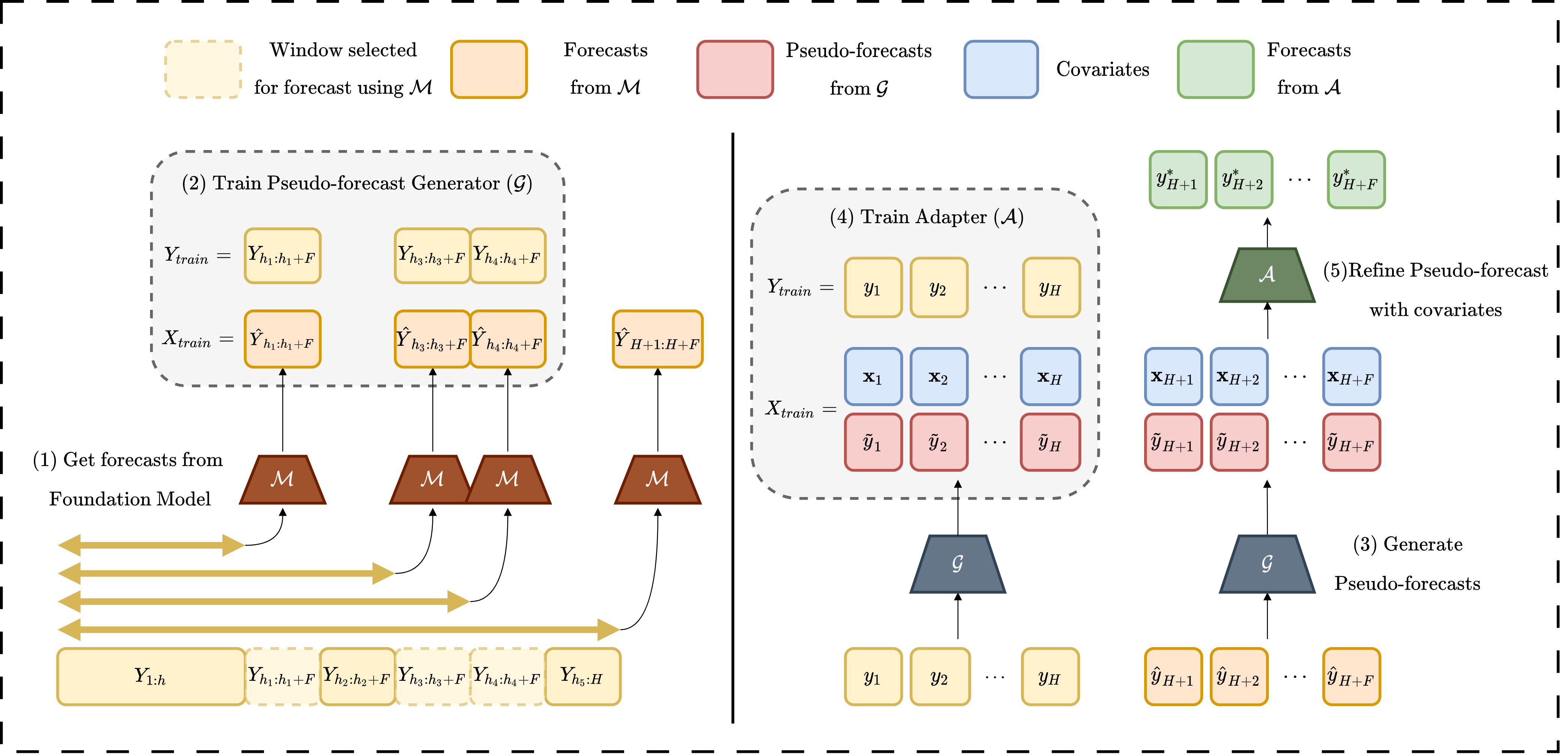 Diagram of the TFMAdapter method