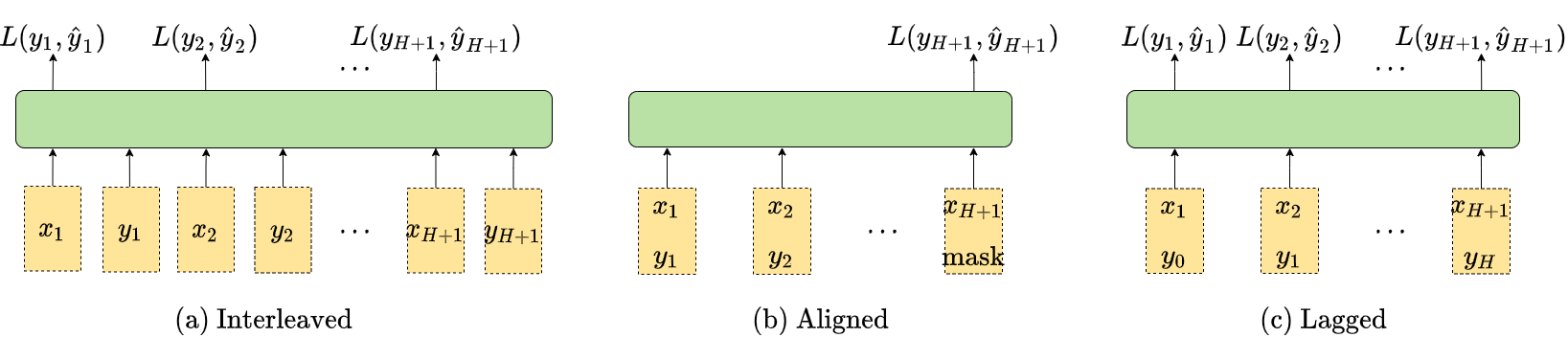 Comparison of transformer designs for time series forecasting
